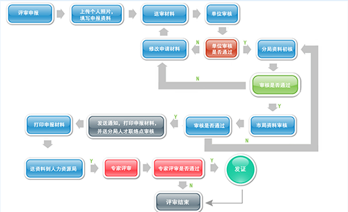喜讯!广发体育app下载科技11人喜获初中级职称 喜讯!广发体育app下载科技11人喜获初中级职称