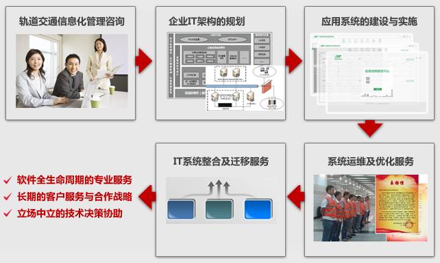 城市轨道交通信息化规划 城市轨道交通信息化规划