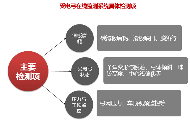 受电弓在线监测系统