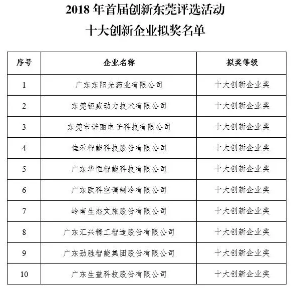 喜讯!广发体育app下载科技荣获2018年东莞十大创新企业第三名 喜讯!广发体育app下载科技荣获2018年东莞十大创新企业第三名