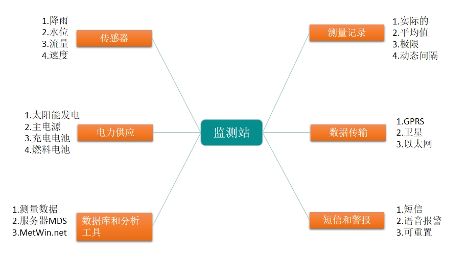 Sommer山洪灾害监测预警系统 Sommer山洪灾害监测预警系统