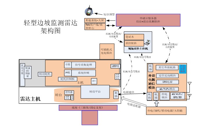 NL-R2S轻型边坡稳定监测雷达系统 NL-R2S轻型边坡稳定监测雷达系统