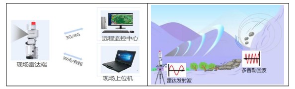 NL-R0雷视地质崩滑滚石报警雷达系统 NL-R0雷视地质崩滑滚石报警雷达系统